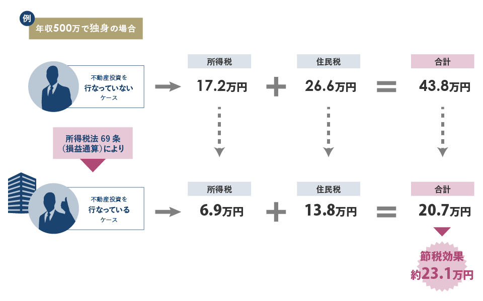 節税としてのメリット