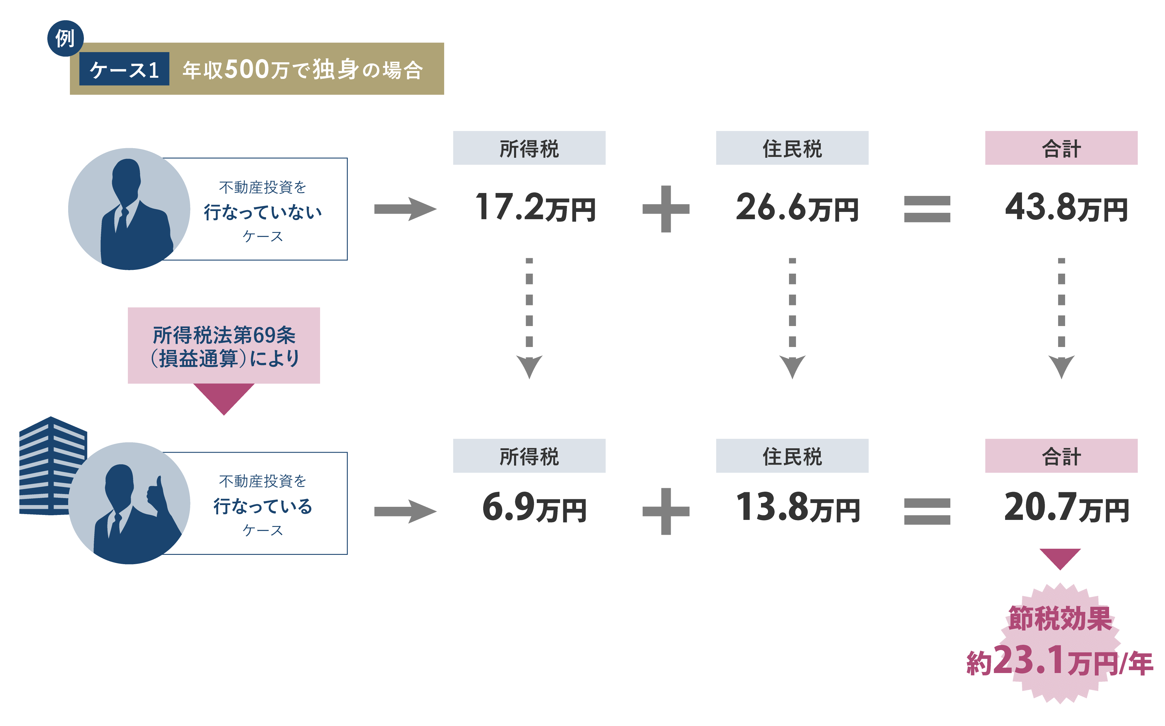 節税としてのメリット